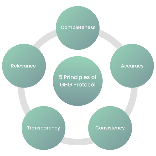 5 principles of GHG Accounting