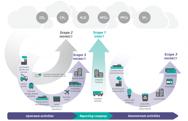 GHG Emissions Scope 1, Scope 2, Scope 3