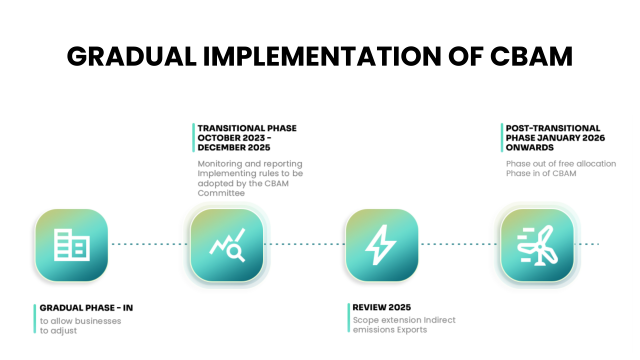 Timeline for CBAM foundry