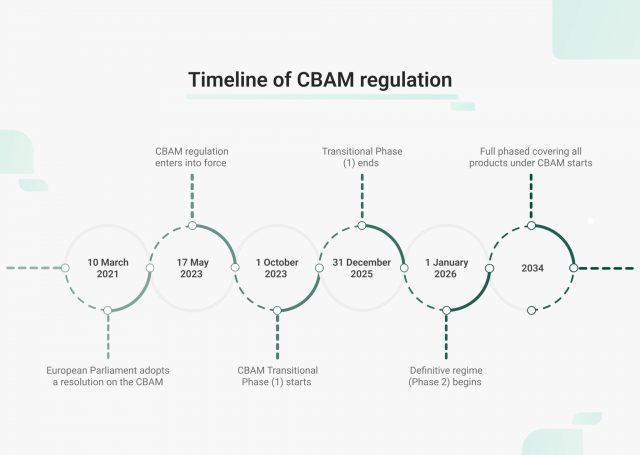 Timeline of CBAM regulations - sentra.world