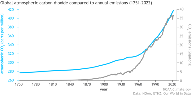 Global atmospheric Carbon Dioxide