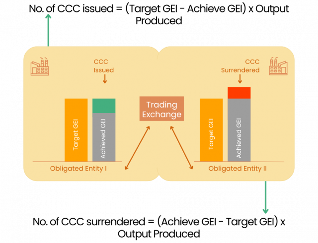 Carbon Credit Certificate Formula CCTS